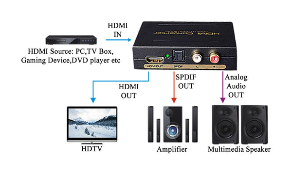 16-6713 HDMI Audio Extractor - HDMI to HDMI + Optical + RCA L/R