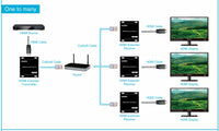 16-6700-18 HDMI Extender Over IP 120 Meters
